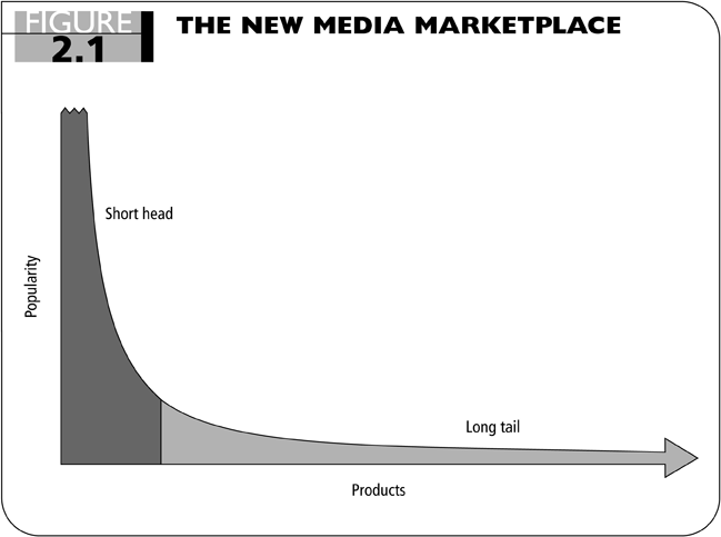 Long tail distribution curve